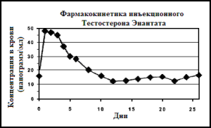 график_концентрация_в_крови_тестостерон_энантата