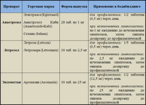 таблица_ингибиторов_ароматазы